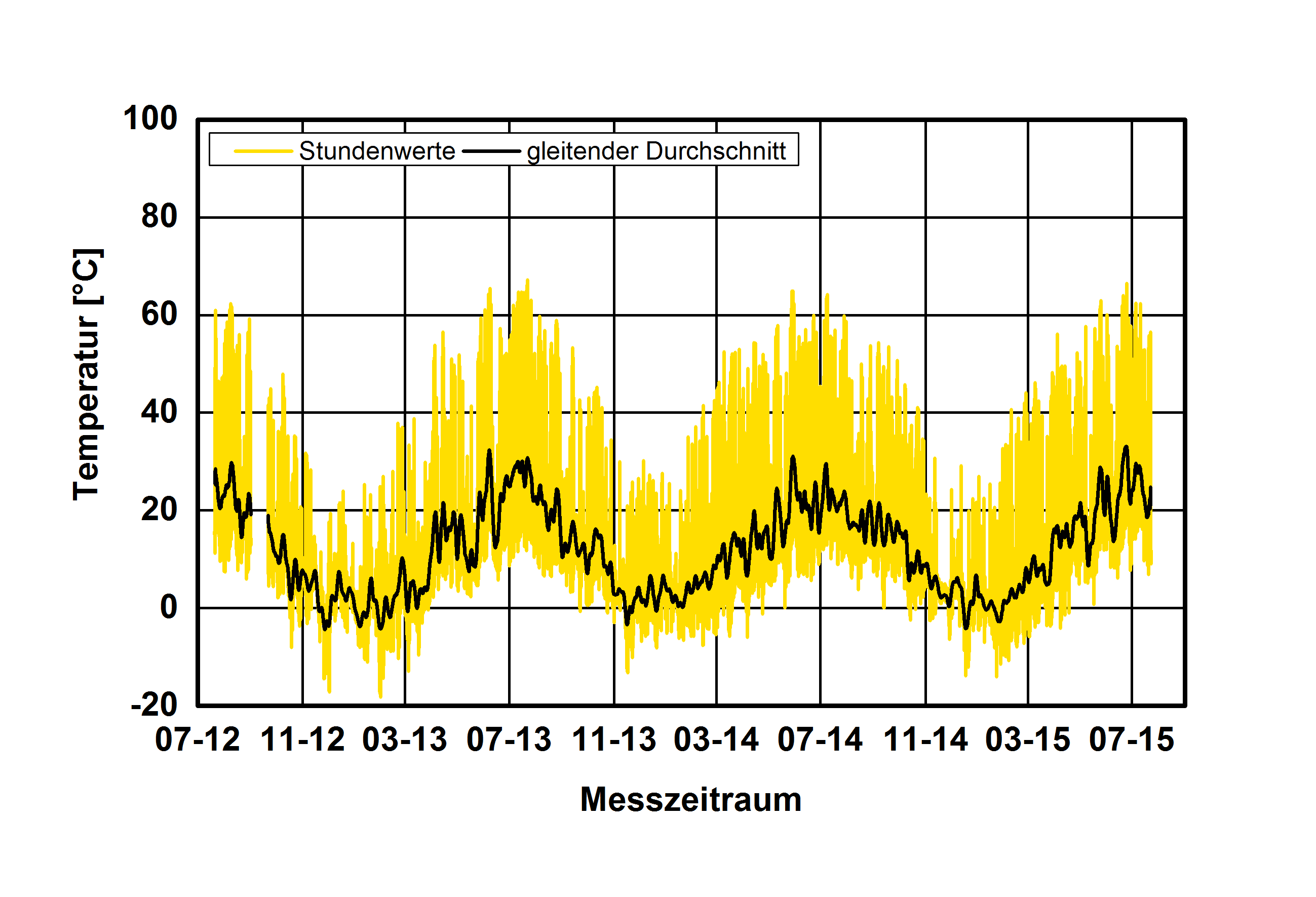 Typical temperature curve Typical temperature curve